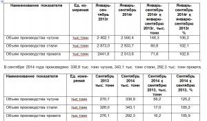 На «Запорожстали» растет производство чугуна, стали и проката