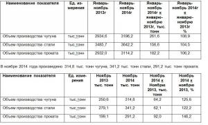 «Запорожсталь» подвел итоги производства