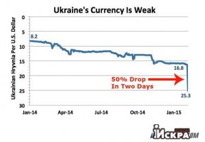 3,14дец: за два дня гривна рухнула на 50%...