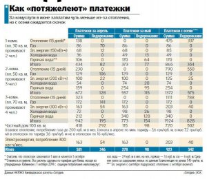 Цифры: сколько будем платить за «коммуналку» с мая, июня и осени