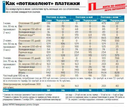 Тарифы на коммуналку с мая, июня, осени