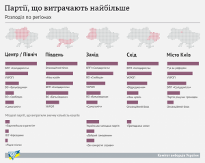 Стало известно, какие партии в Запорожье тратят больше всего денег на выборы