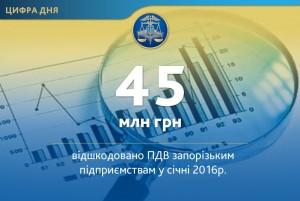 В январе запорожским предприятиям возмещено 45 миллионов гривен НДС