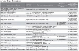 Опубликован список предприятий, в которых бенефициаром является Порошенко
